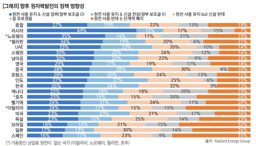 에너지정보재단 "세계 원전 지지 46%, 반대 28%"