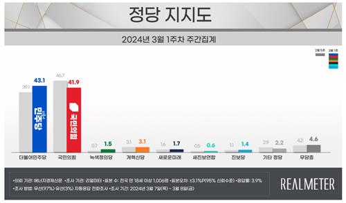 "尹 지지율 40.2%…국민의힘 41.9%, 민주당 43.1%"[리얼미터]