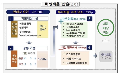 금감원 "홍콩 ELS 배상비율 다수 20∼60%…최대 100% 배상 가능"(종합)