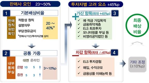 ELS 배상 투자자마다 다르다…은행 책임 같아도 최대 90%p 차이