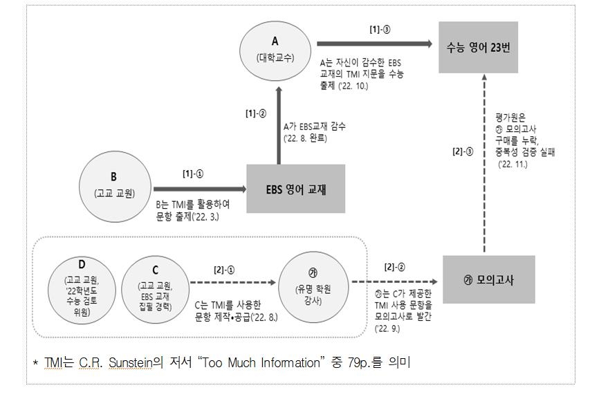 '교사가 학원 뒷돈 받고 문제 거래' 사실로 드러나…56명 수사요청