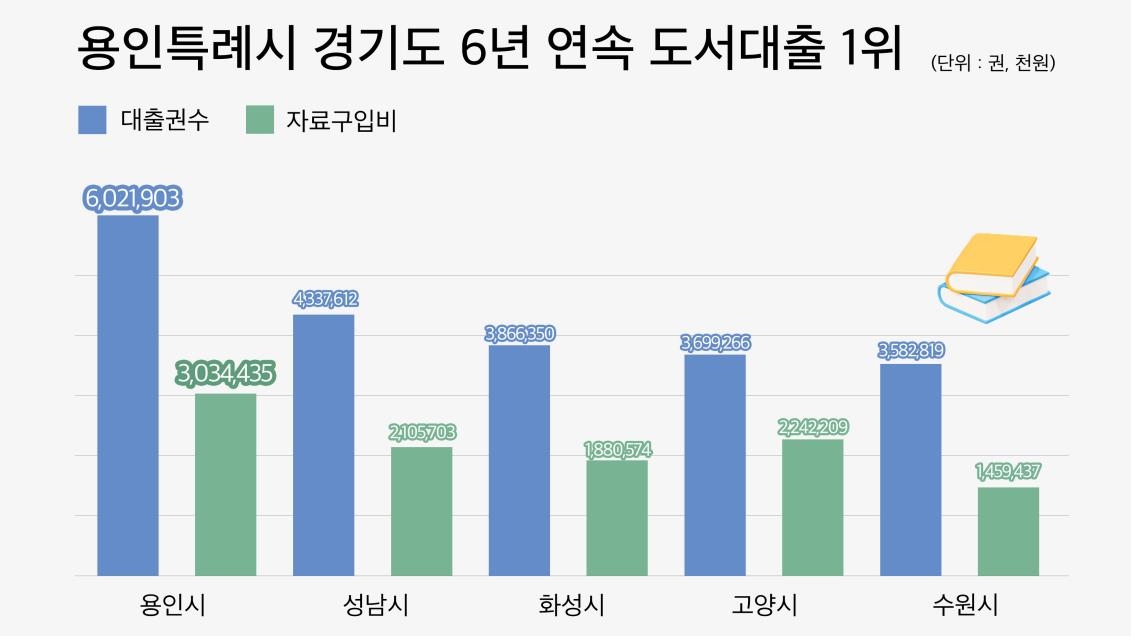 용인시, 작년 도서 대출 건수 602만권…6년 연속 도내 '최다'