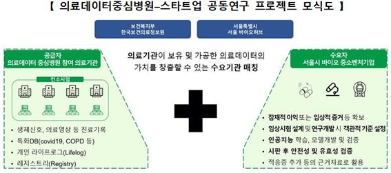 복지부·서울시 '의료데이터 공동연구' 참여 스타트업 모집