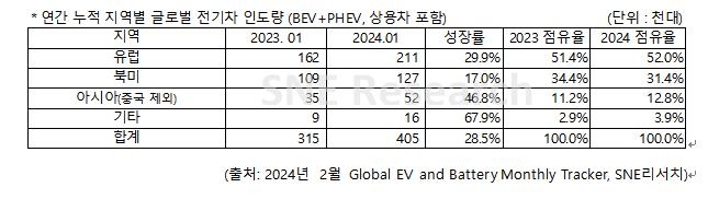 1월 中제외 글로벌 전기차인도량, 전년대비 28.5%↑…테슬라 1위