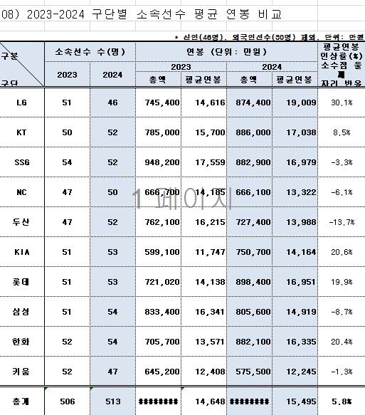 2024 KBO 평균연봉 1억5천495만원…류현진·박동원 최고 25억원