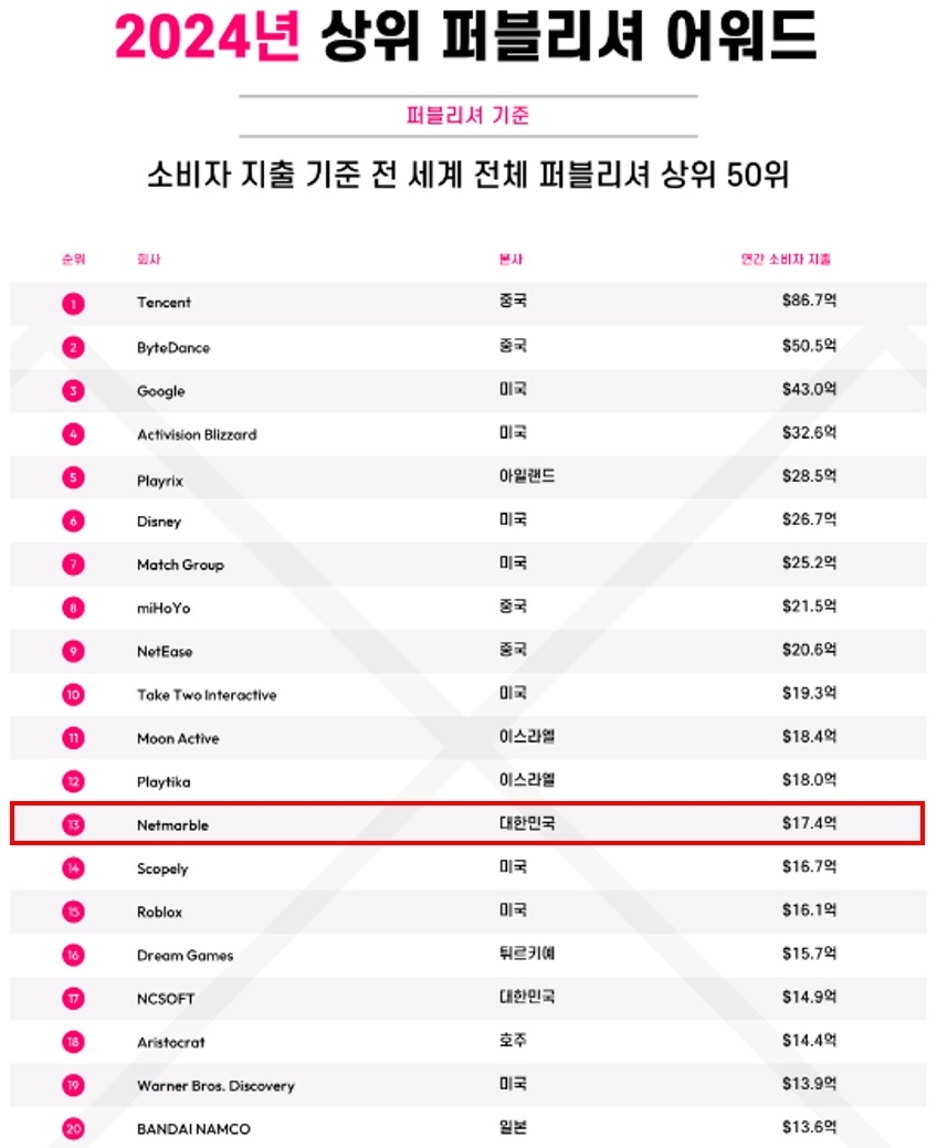 넷마블, data.ai 선정 모바일 게임앱 매출 13위…한국 1위