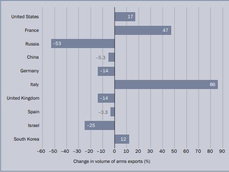 유럽 재무장에 美무기수출 17%↑, 한국도 12% 늘어…러는 반토막