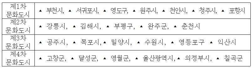 '올해의 문화도시'에 청주시…"기록유산 문화콘텐츠로 활용"