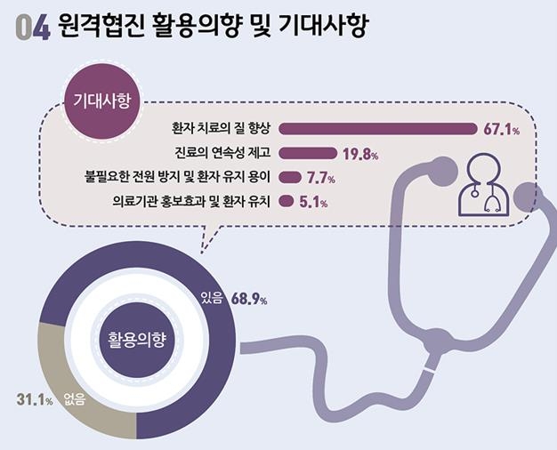 동료와 협진 경험한 의사 70% "협진, 환자·보호자에 도움 된다"