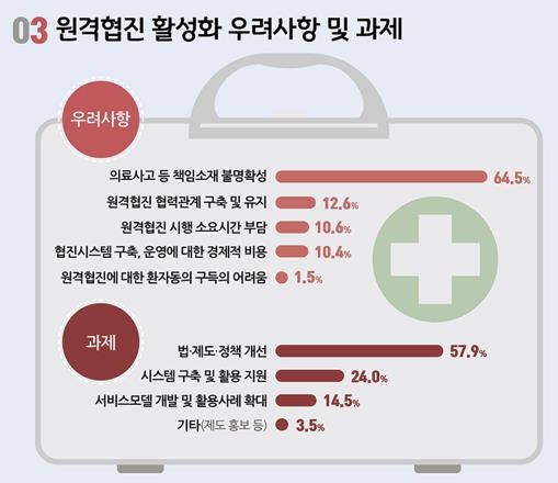 동료와 협진 경험한 의사 70% "협진, 환자·보호자에 도움 된다"