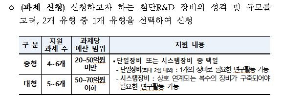 대학 첨단 R&D 장비 구축에 537억원 지원…교육부 공모