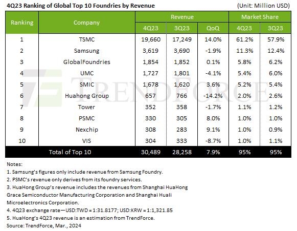 TSMC, 파운드리 점유율 60% 재돌파…삼성전자와 격차 확대