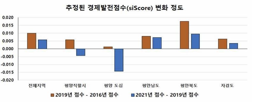 "北경제, 인공위성·AI로 분석해보니…2019~21 평양 역성장"