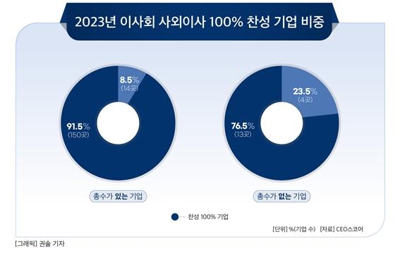 '연봉 2억' 삼성전자 사외이사들, 이사회 안건에 100% 찬성