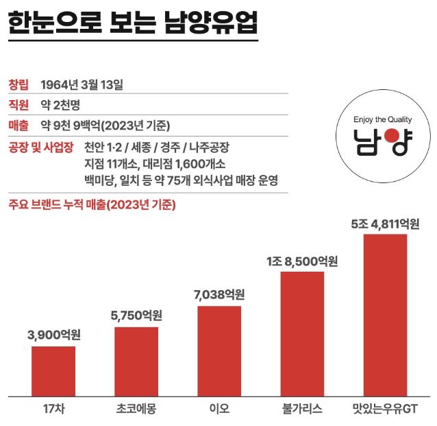 남양유업 창립 60년…"연구개발 투자로 '100년 기업' 준비"