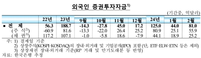 외국인, 2월 한국 증권투자 81억달러 순유입…11년만에 최대