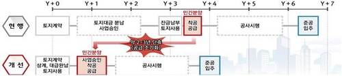 LH에 토지비 완납안해도 아파트 착공…주택공급 2∼3년 앞당긴다(종합)