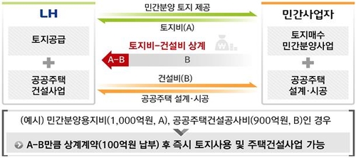 LH에 토지비 완납안해도 아파트 착공…주택공급 2∼3년 앞당긴다(종합)