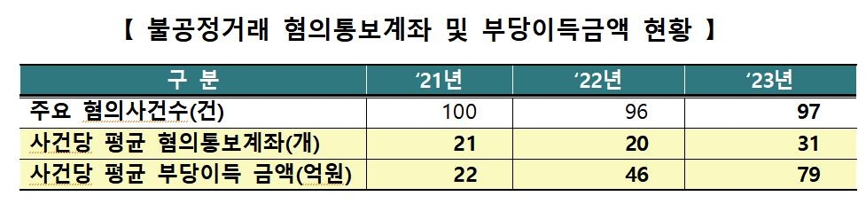 증시 불공정거래 갈수록 '지능화'…사건당 부당이득금액 70%↑