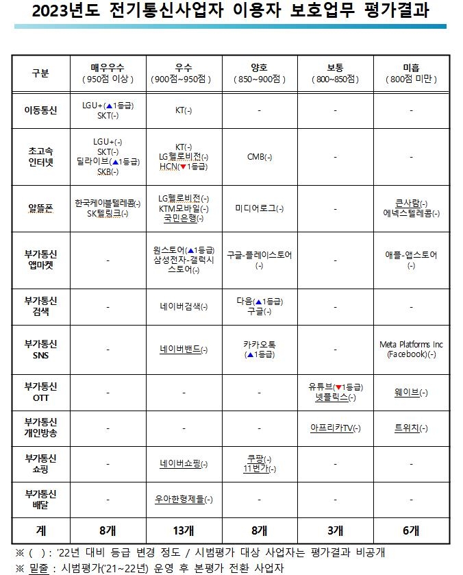 이용자 보호 LGU+·SKT '매우 우수'·애플 6년째 최하위