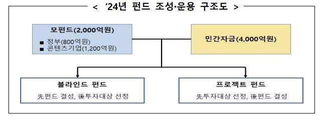 1조원대 K-콘텐츠 펀드 조성…제작비 최대 30%까지 세액공제