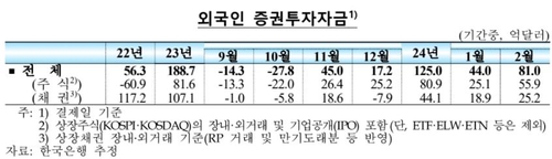 [고침] 경제(외국인, 2월 한국 증권카지노 꽁머니 즉시지급 81억달러 순유입…)