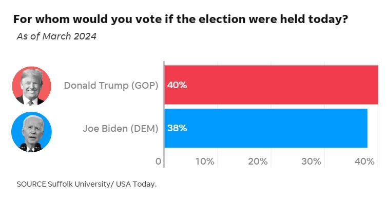 바이든·트럼프 대결 확정에도…유권자 25% "지지후보 변경가능"