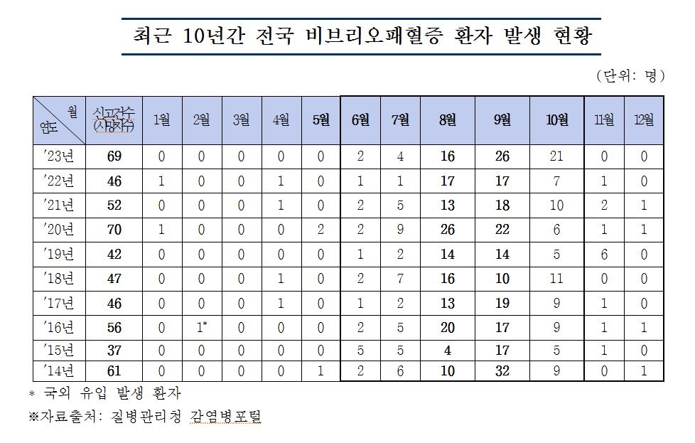 매년 50명씩 발생…경기도, 서해 6곳서 비브리오패혈증균 감시