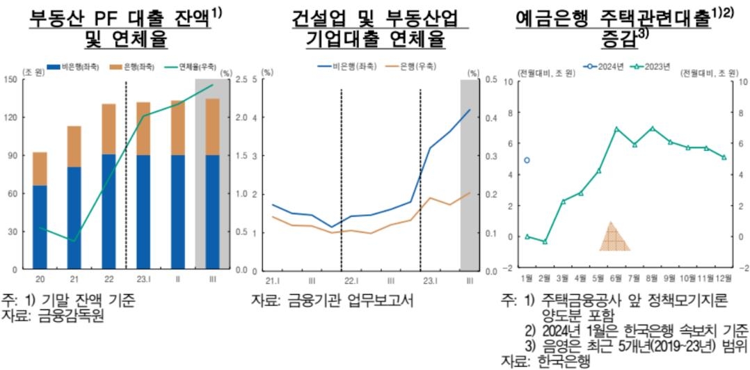 한은 "집값 내리면서 취약차주 신용위험 확대될 가능성"