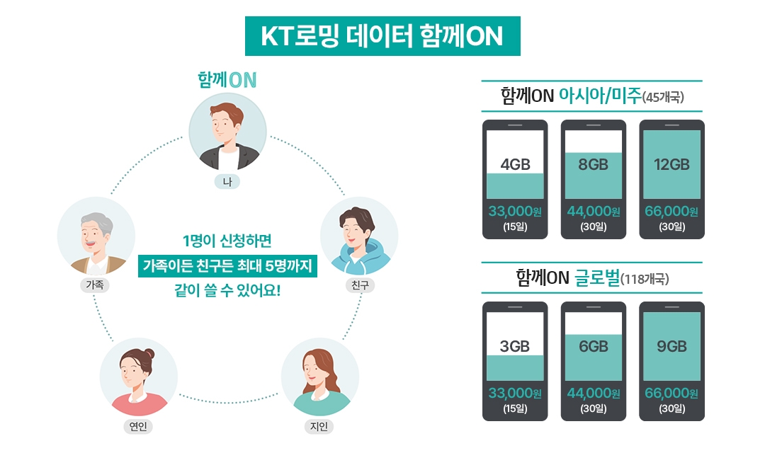 "1명 신청하면 5명까지"…KT, 로밍 상품 이용 가능 인원 확대