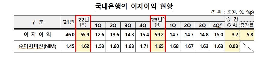 작년 은행 당기순익 21.3조원 '역대 최대'…이자이익 60조 육박