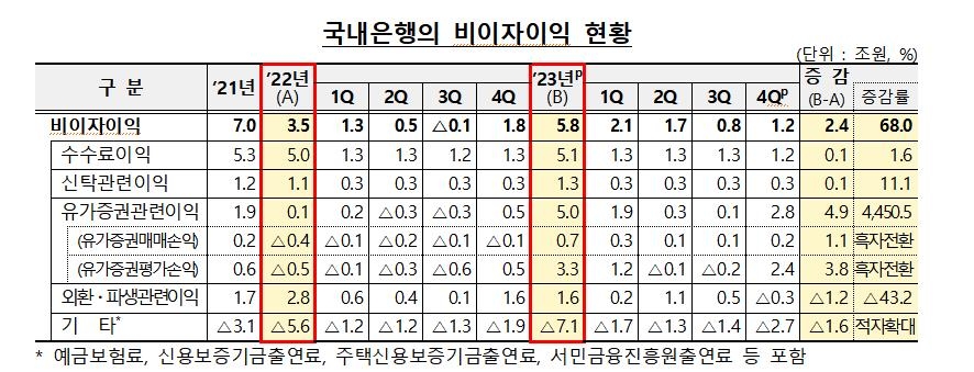 작년 은행 당기순익 21.3조원 '역대 최대'…이자이익 60조 육박