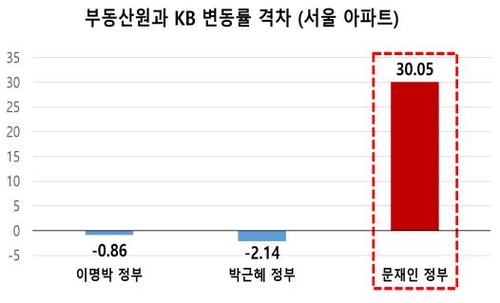 "집값통계 125번 조작" 김수현·김상조·김현미 등 11명 기소(종합)