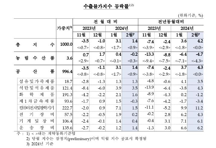 2월 수입물가지수 1.2% 올라…유가·환율 상승에 2개월 연속↑