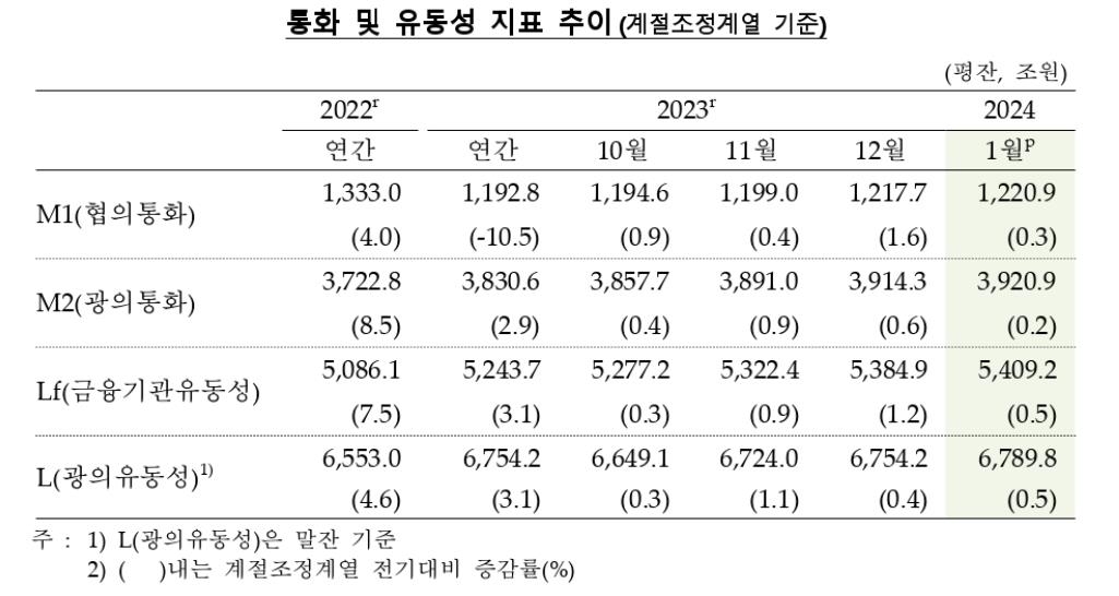 통화량 8개월 연속 증가…금전신탁·MMF 등에 자금 유입