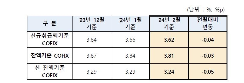 주담대 변동금리 또 내린다…2월 기준 코픽스 0.04%p↓