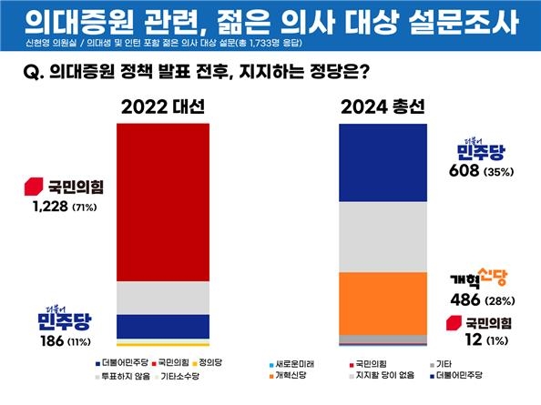 "젊은 의사들, 의대 증원 발표 후 '필수의료 하겠다' 급감"