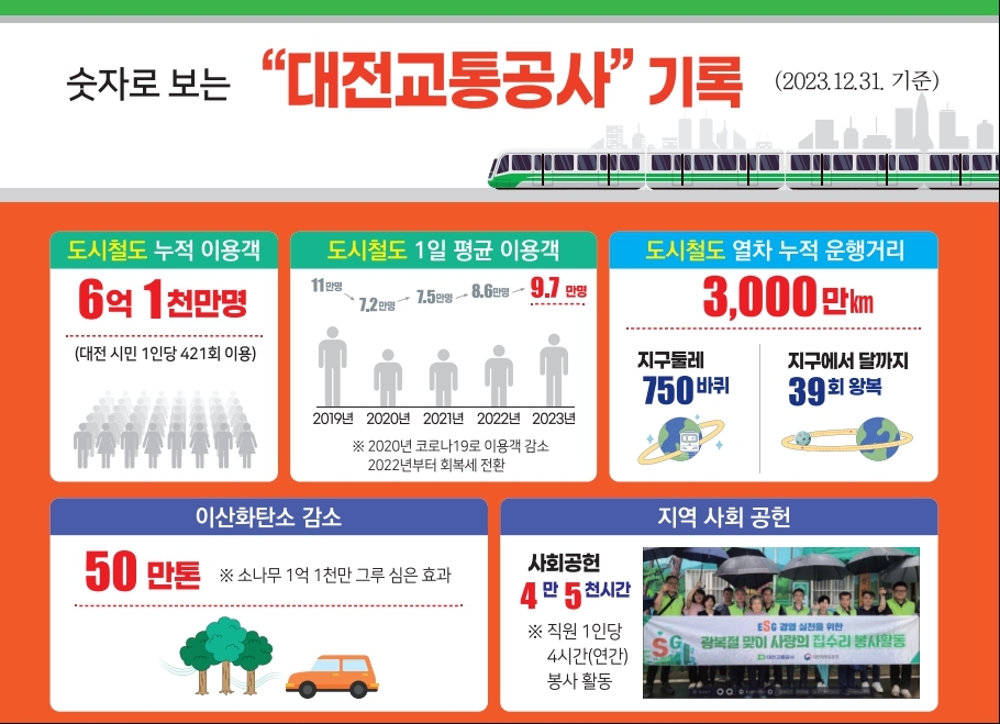 대전도시철도 1호선 개통 18주년…6억1천만명 이용