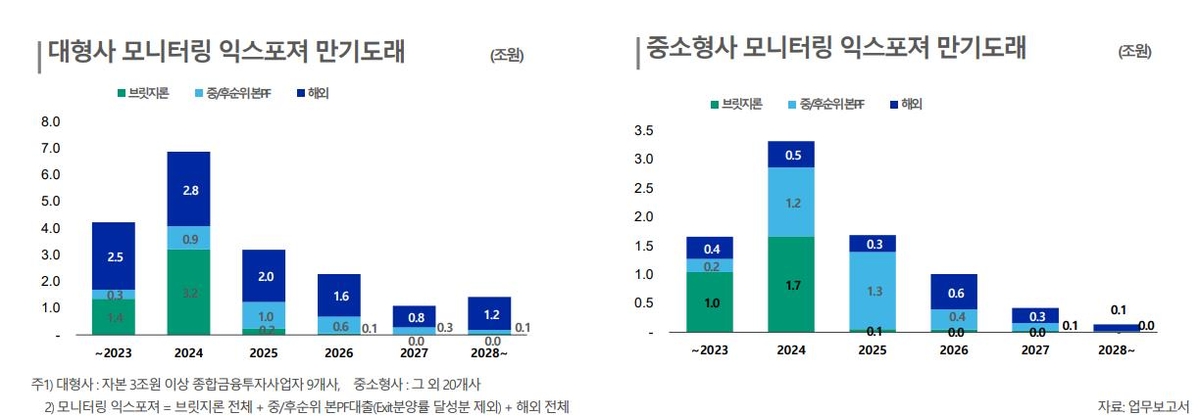 "불안불안한 부동산 뇌관"…증권업계 올해 국내외 익스포저 10조 만기