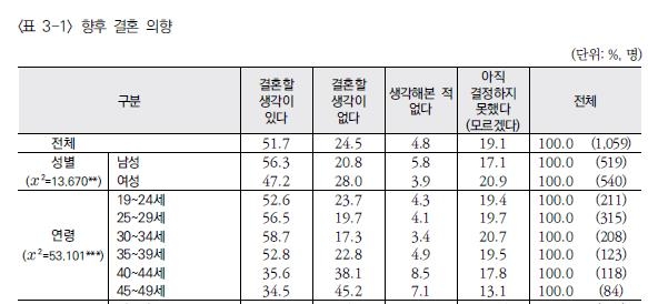 성인 52%만 "결혼 생각 있다"…"아이 낳겠다" 비율 절반 밑돌아