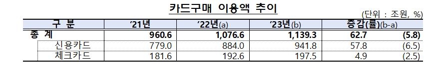 작년 카드 이용액 6% 늘어난 1천139조원…연체율 9년 만에 최고