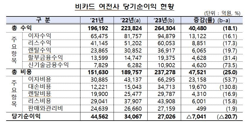 작년 카드 이용액 6% 늘어난 1천139조원…연체율 9년 만에 최고