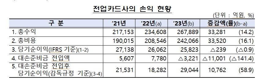 작년 카드 이용액 6% 늘어난 1천139조원…연체율 9년 만에 최고