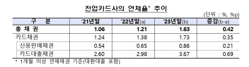 작년 카드 이용액 6% 늘어난 1천139조원…연체율 9년 만에 최고