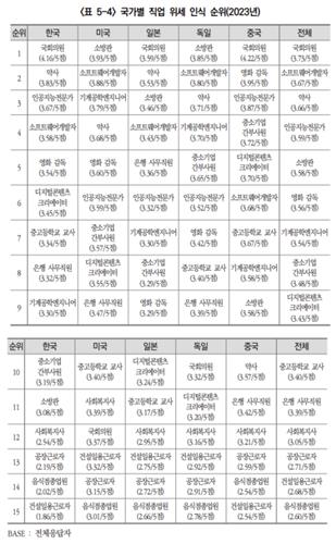 사회적 지위 높은 직업?…한중일 '국회의원' 미·독 '소방관'