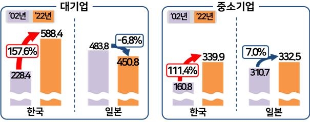 한국 기업 임금수준 월 399만8천원…일본 기업 넘어섰다