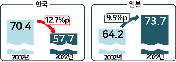 한국 기업 임금수준 월 399만8천원…일본 기업 넘어섰다