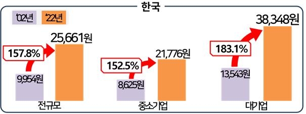 한국 기업 임금수준 월 399만8천원…일본 기업 넘어섰다