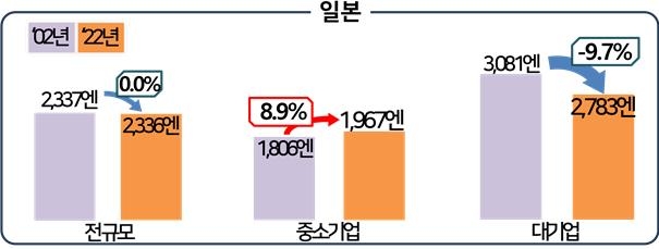 한국 기업 임금수준 월 399만8천원…일본 기업 넘어섰다