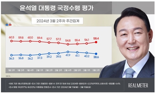 "尹지지율, 1.6%p 내려 38.6%…이종섭 논란·물가 등 영향"[리얼미터](종합)